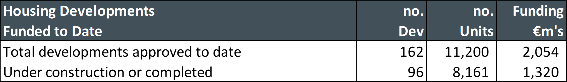 MY 2024 Table 1 Housing Developments Funded to Date