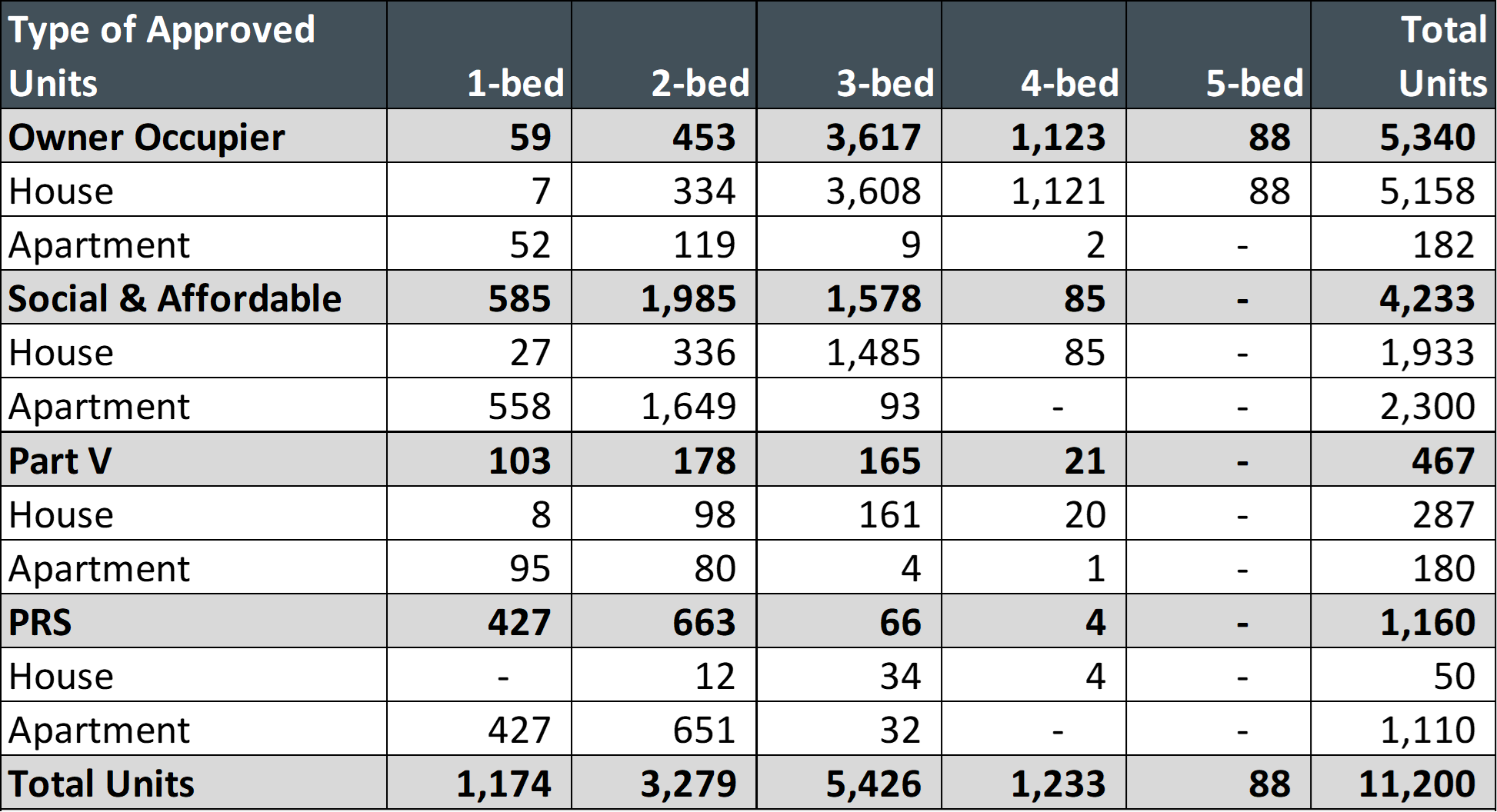 Table 5 Type of Approved United June 2024