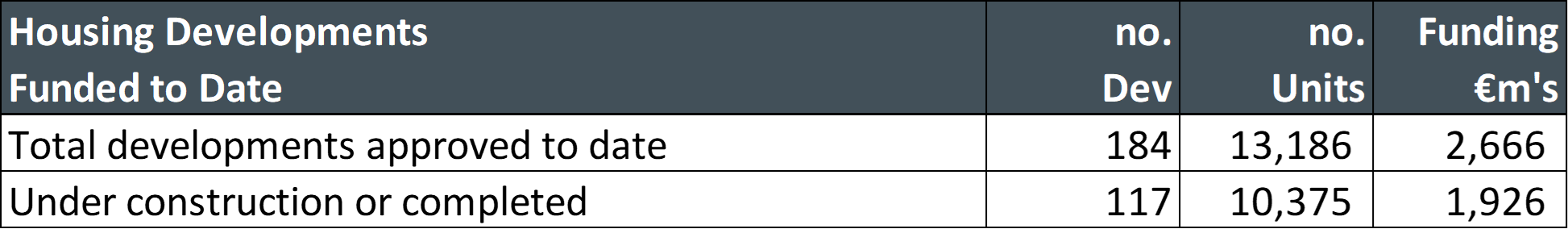 V2 Table 1 Housing Developments Funded to Date YE 2024