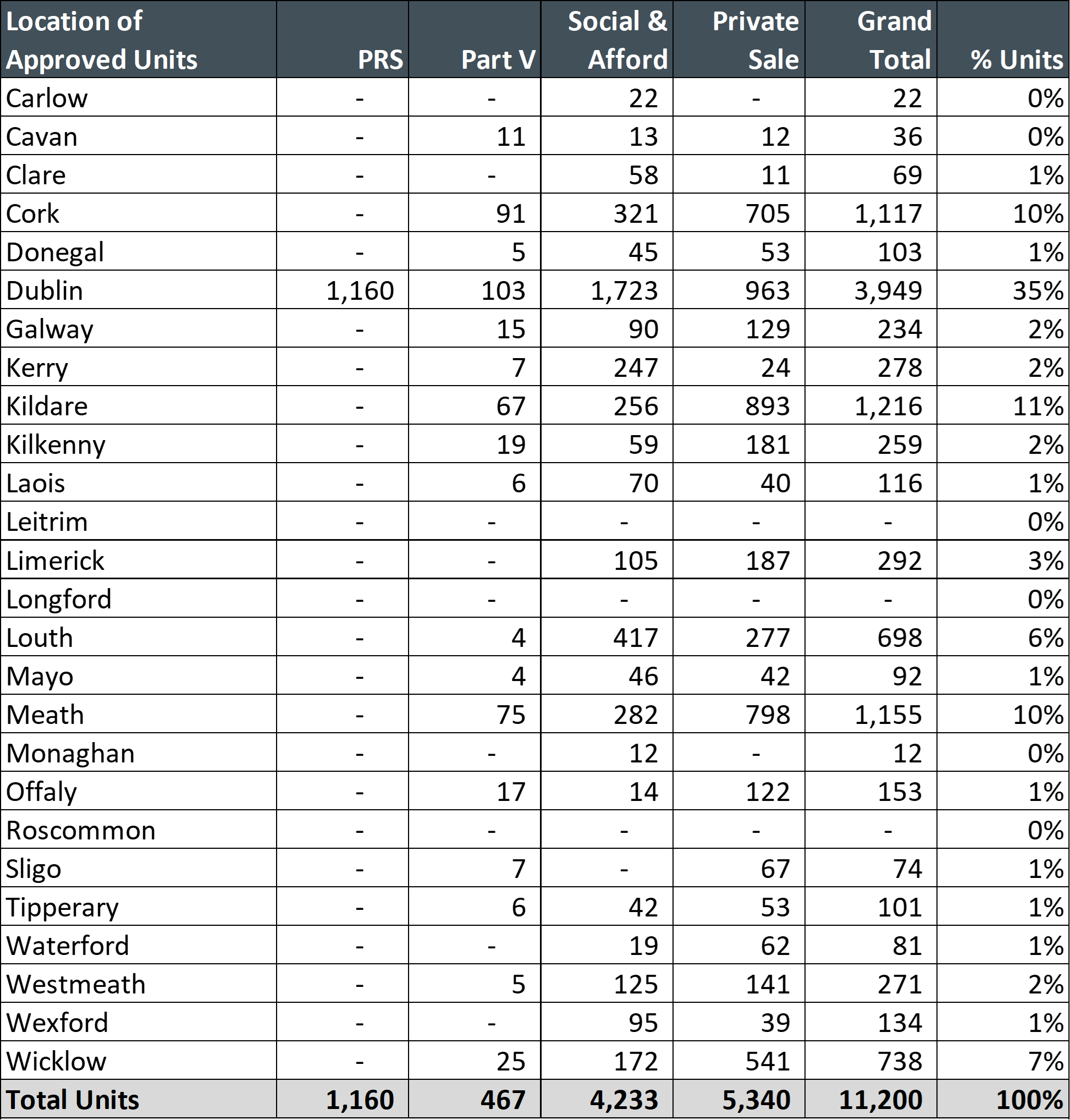 Table 4 Location of Approved Units MY 2024