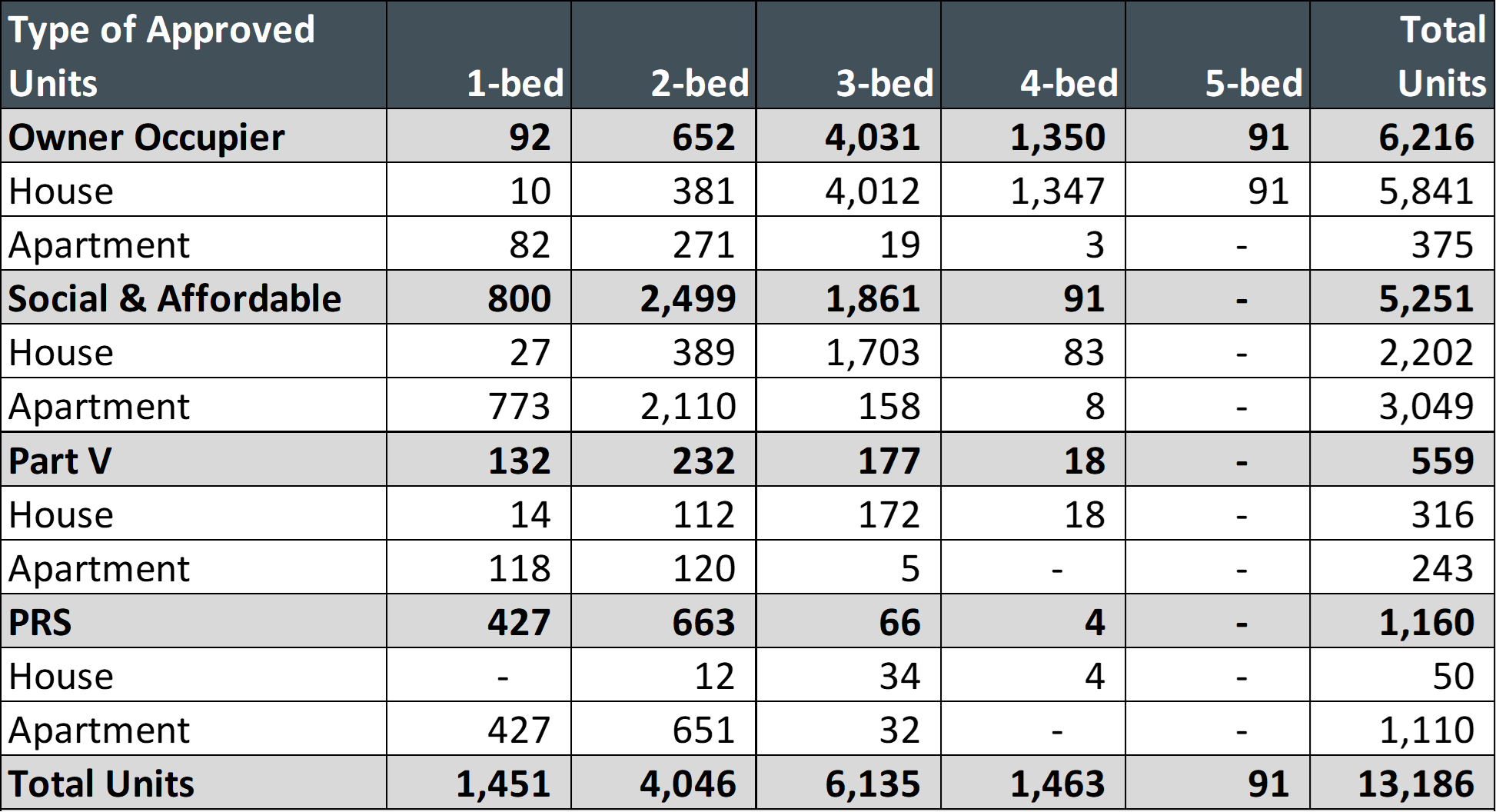 V2 Table 5 Types of Approved Units YE 2024