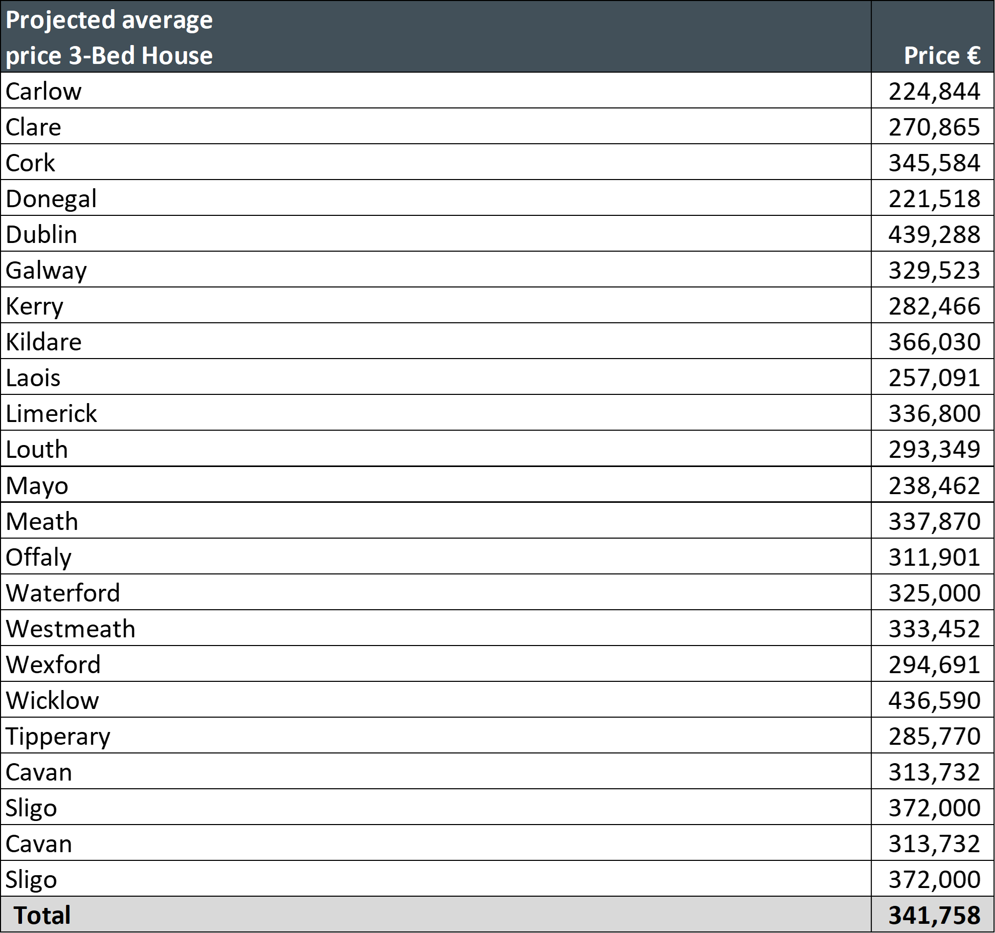 Table 7 Projected Average Price 3-bed MY 2024