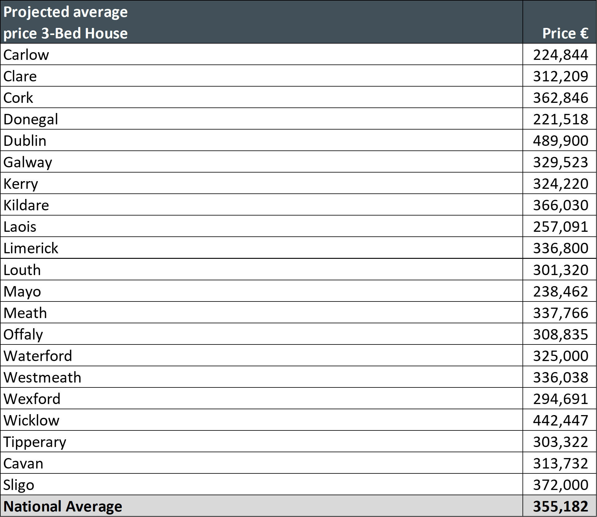 V2 Table 7 Project Average Price YE 2024